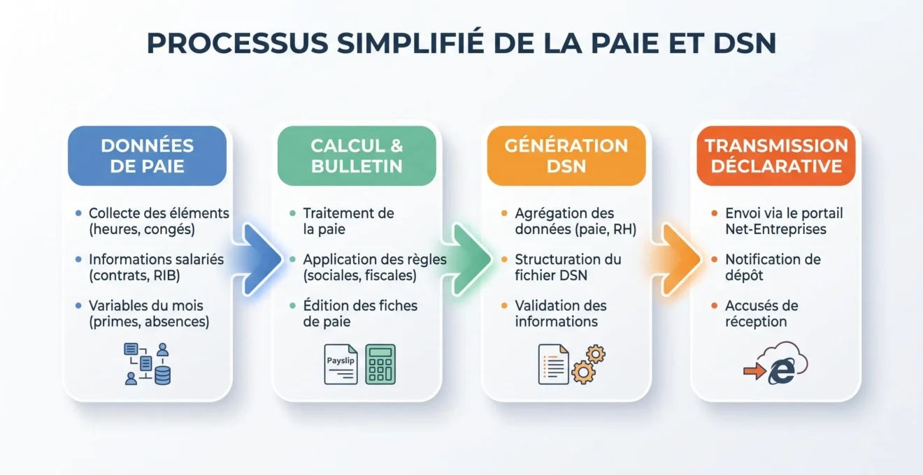 Schéma du processus reliant données de paie, bulletin, DSN et transmission